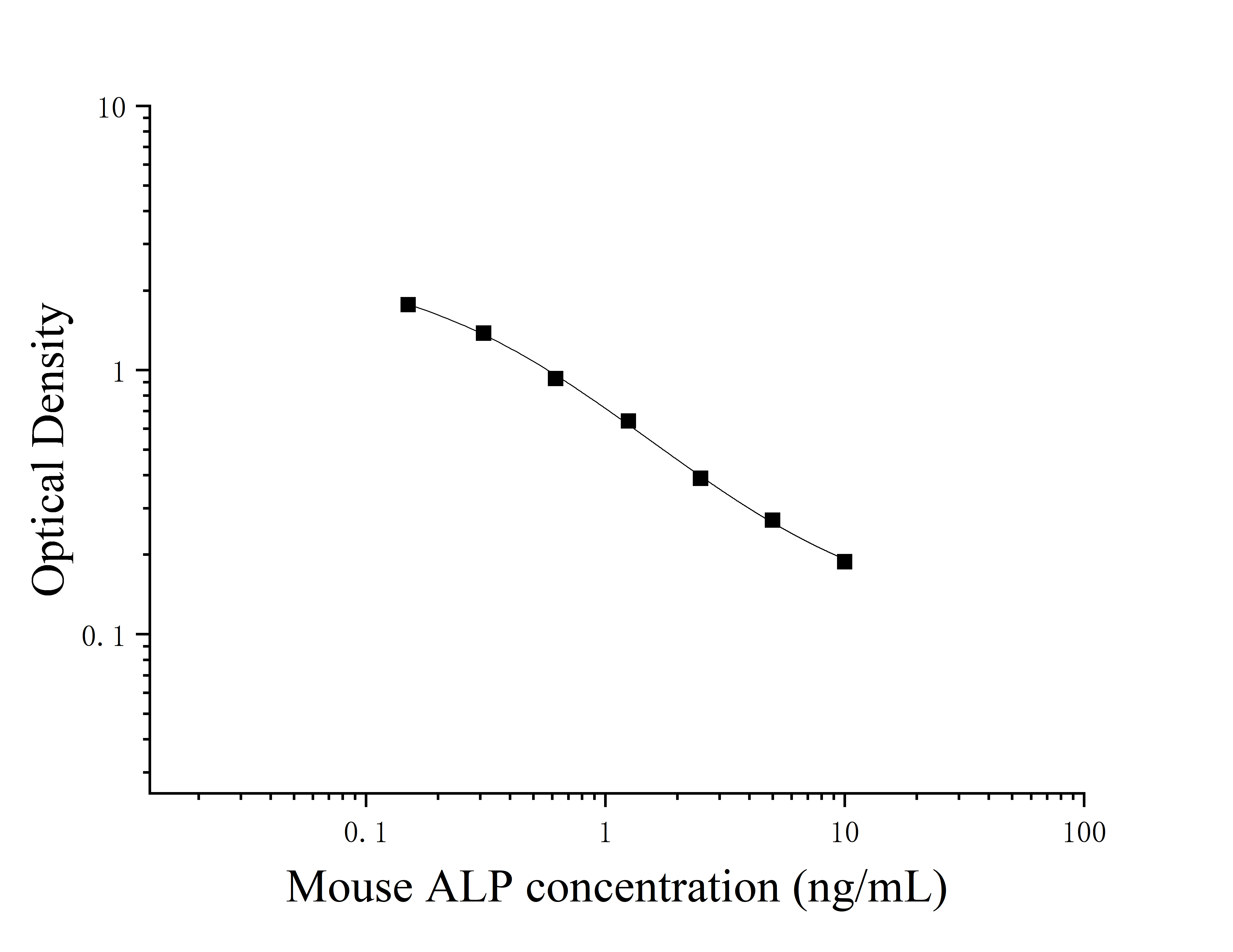 Mouse Alkaline Phosphatase (ALP) ELISA Kit Mouse Alkaline Phosphatase (ALP) ELISA Kit